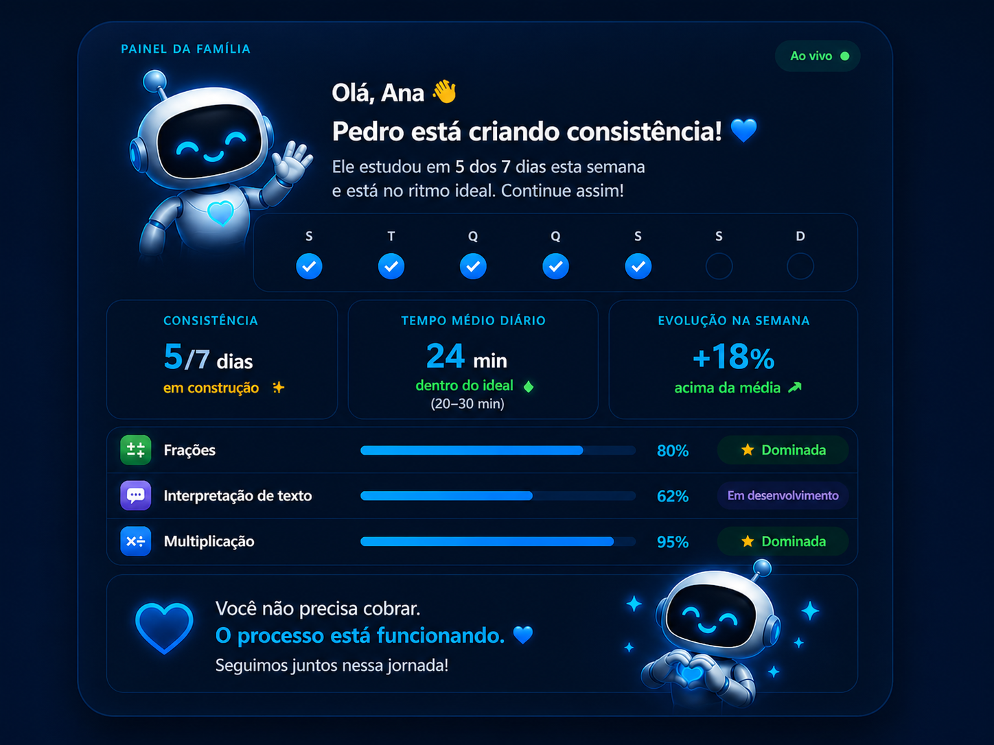 Painel da família mostrando consistência, tempo médio diário e evolução semanal de Pedro com o Lumi