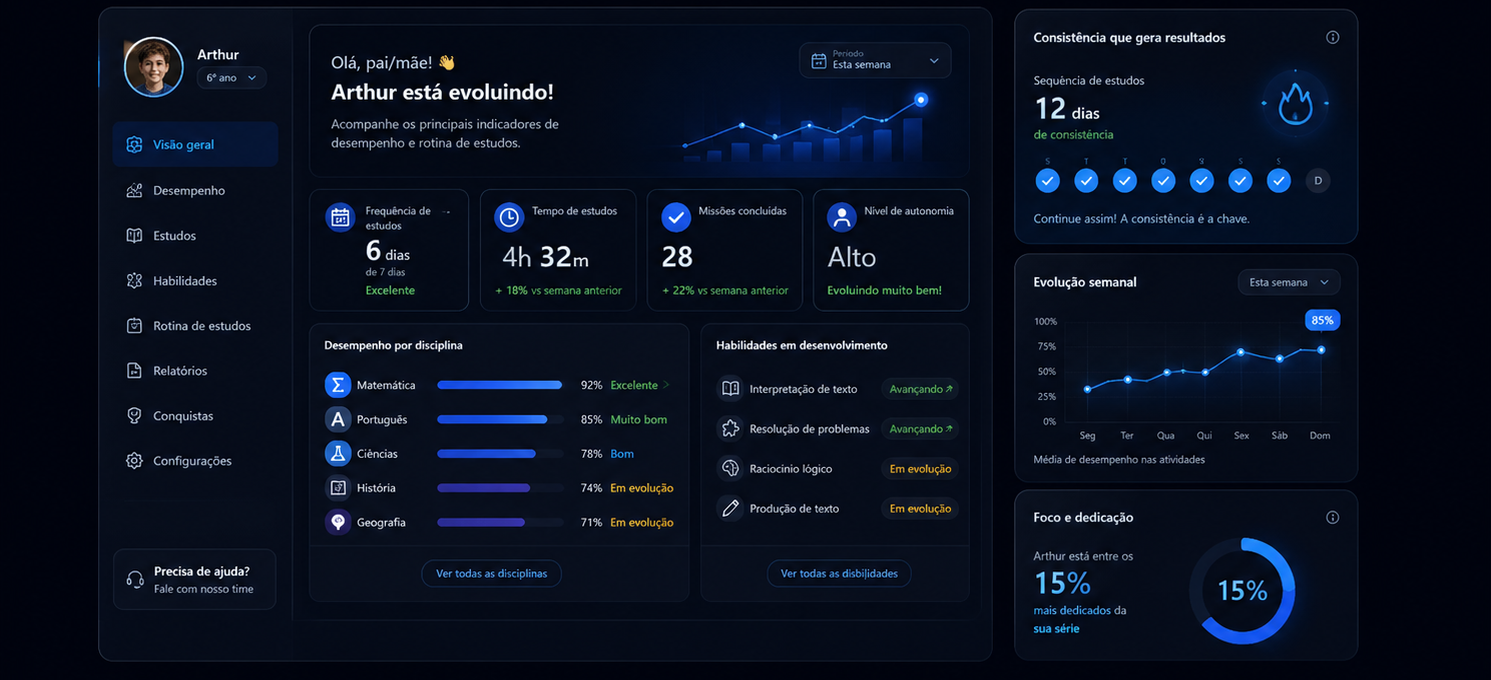 Painel de acompanhamento dos pais — evolução, consistência, desempenho por disciplina e habilidades em desenvolvimento